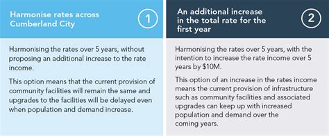 Rates Harmonisation .